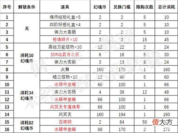 【游戏世界】魂师对决：风笑天火舞UP池兑换分析！这魂骨和冰碧该如何抉择？