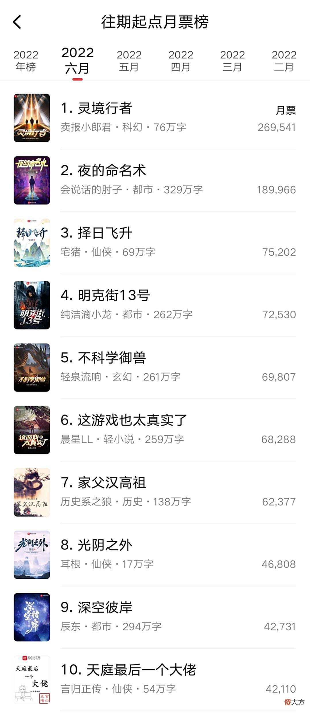 【游戏迷】六月起点月票榜尘埃落定，卖报小郎君成功拿下第一，辰东位居第九