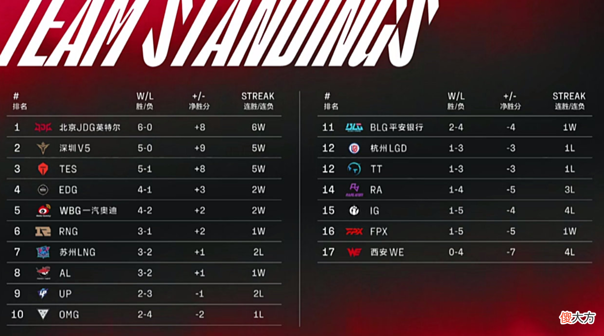 【游戏迷】V5将登顶LPL夏季赛第一？JDG最大对手出现，RNG开始竞争指挥权！