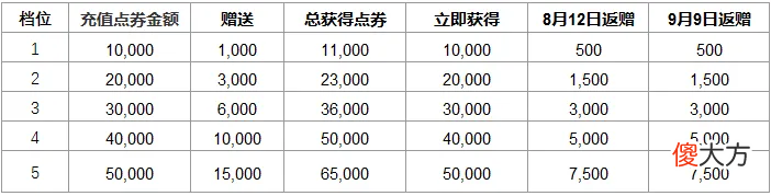 【游戏世界】LOL国服商城价格全线涨价10％！部分皮肤降价，开启充值活动