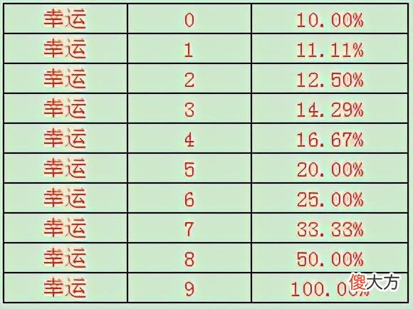 【游戏迷】热血传奇：幸运9计算公式，分析源代码得出的结论
