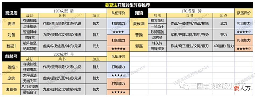 【游戏世界】三国志战略版S4-S12赛季开荒攻略开荒阵容、开荒具体操作土地难度