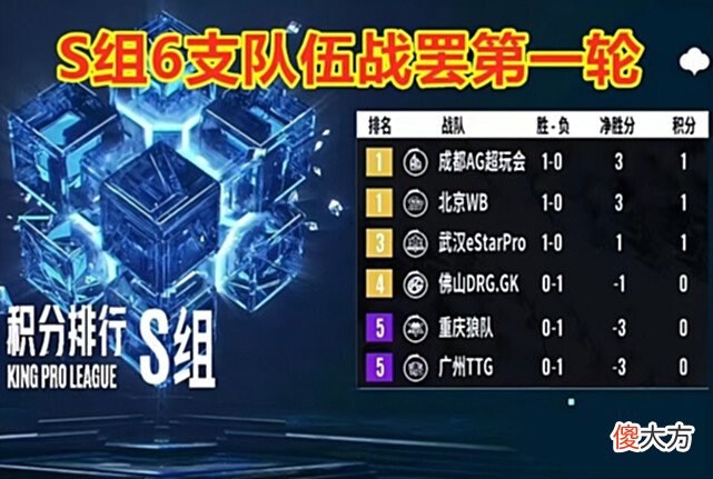 【游戏迷】K甲夏季赛增补名单出炉：一诺再无替补，狼队把赌注全压小胖身上
