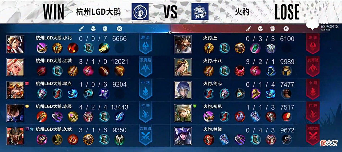 【游戏迷】LGD大鹅状态回暖，3：1拿下火豹居头名，卡位赛席位已预订