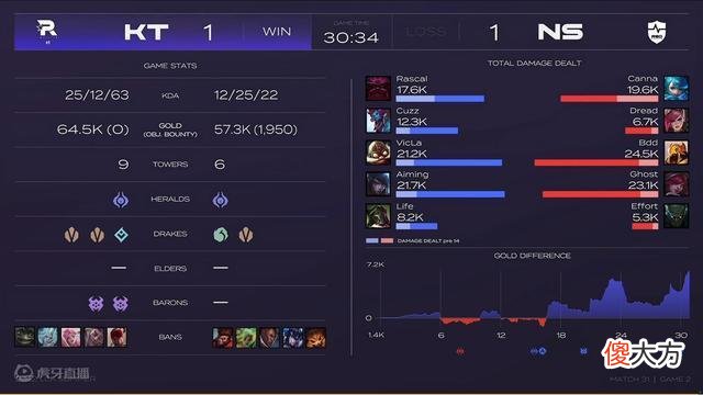 【游戏世界】KT的救世主！Aiming2连POG带队完成落后9K经济大翻盘力克NS