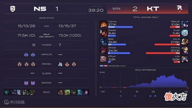 【游戏世界】KT的救世主！Aiming2连POG带队完成落后9K经济大翻盘力克NS