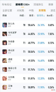 【游戏世界】马克很秀很帅，但是最容易没用。胜率也是最低，本篇告诉你答案