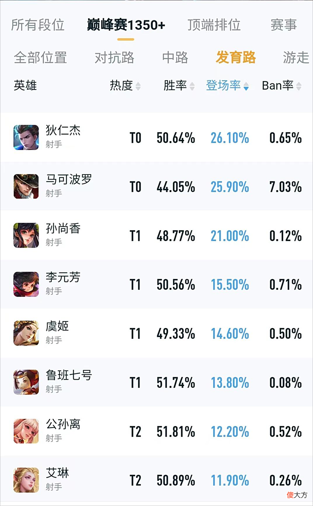 【游戏世界】马克很秀很帅,但是最容易没用。胜率也是最低,本篇告诉你答案