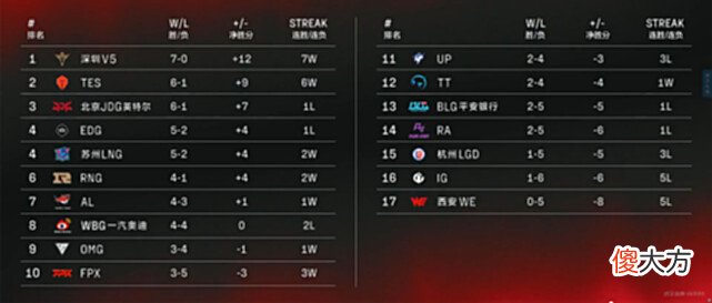 【游戏迷】V5七连胜领跑积分榜，Rookie回归二连MVP，RA输了比赛还要隔离