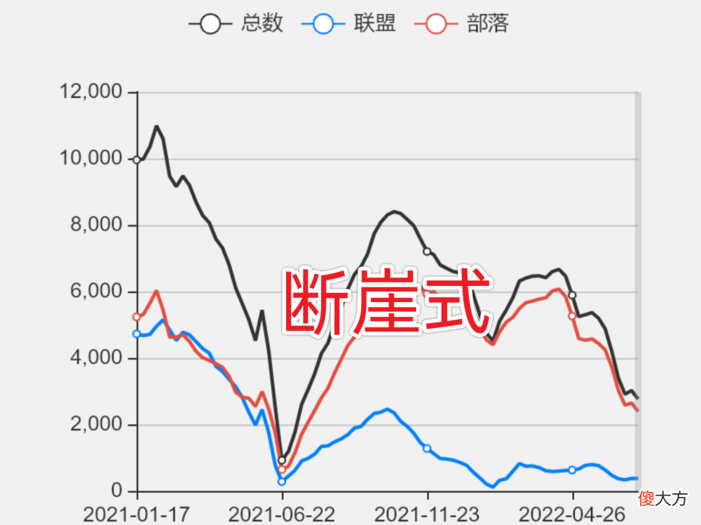 【游戏迷】魔兽世界怀旧服单边服过多对游戏有什么影响