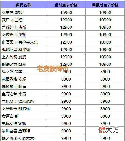 【游戏世界】“LOL新皮肤涨价图”火了，运营和研发成本太高，官方操作太骚了