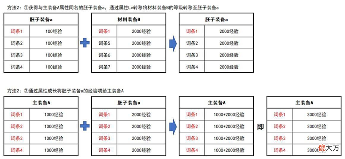 【游戏世界】110级版本词条等级怎么提升？一文帮你快速理解喂养功能