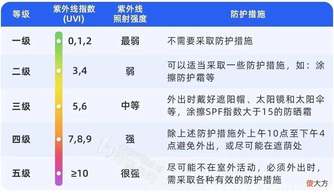 【就爱时尚】防晒怎么选?肤感好、防晒强如何两全?21款热门防晒霜评测来了