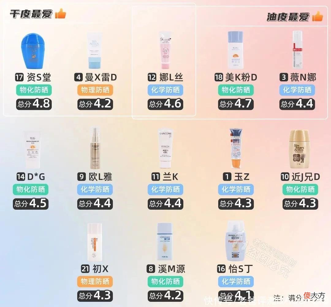 【就爱时尚】防晒怎么选?肤感好、防晒强如何两全?21款热门防晒霜评测来了