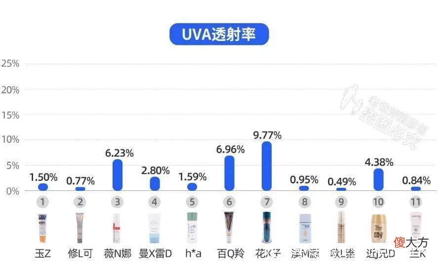 【就爱时尚】防晒怎么选?肤感好、防晒强如何两全?21款热门防晒霜评测来了