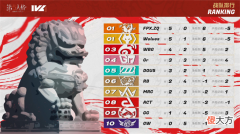 第五人格| 尝一败！FPX.ZQ银河战舰再度起航《第五人格》2022IVL夏季赛第三周速报发布