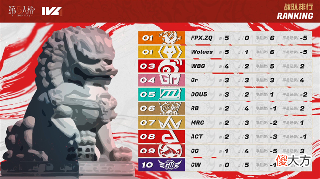 第五人格| 尝一败！FPX.ZQ银河战舰再度起航《第五人格》2022IVL夏季赛第三周速报发布