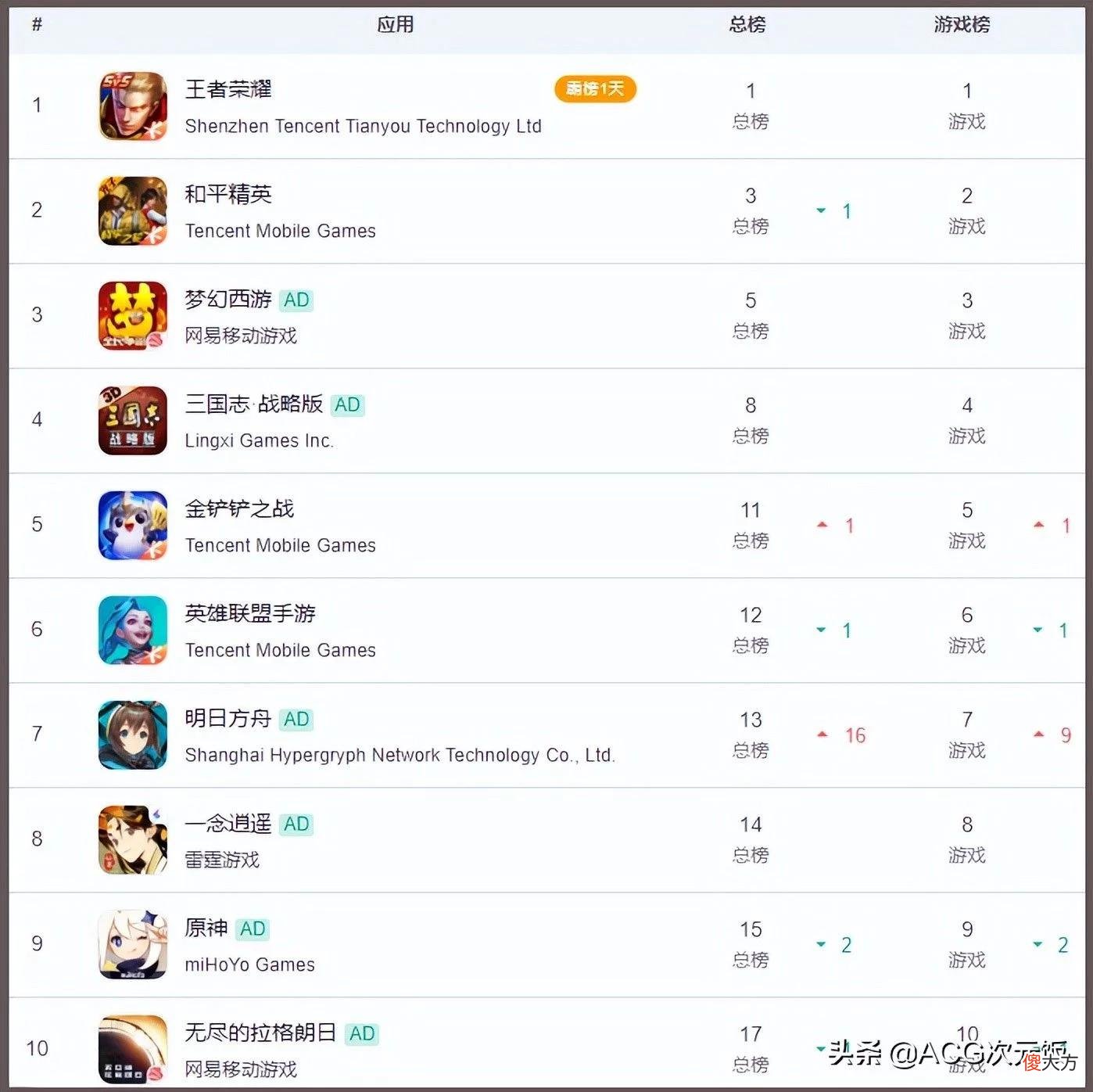 【游戏迷】《明日方舟》iOS畅销榜排名上升跻身前十，联动雪糕受欢迎