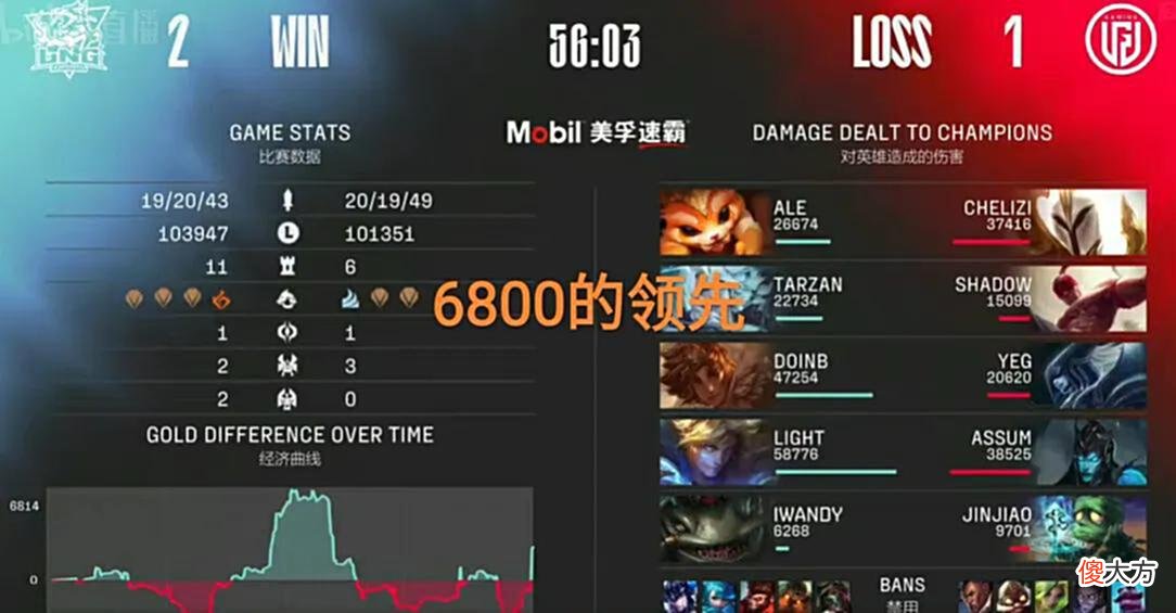 【游戏世界】“AD天使+红药丽桑卓”，LPL最离谱的比赛出现，鏖战56分钟被翻盘