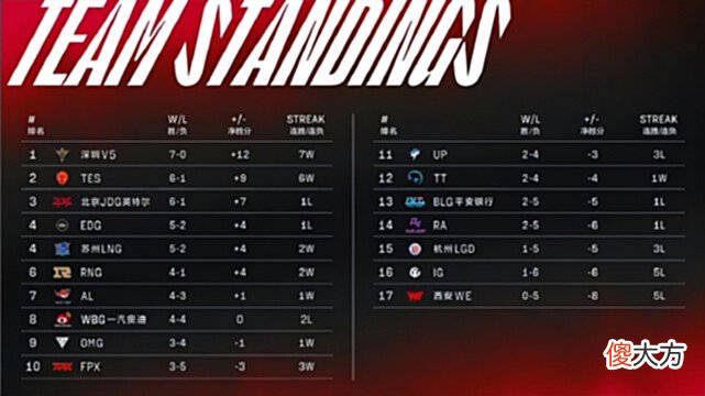 【游戏世界】Rookie太谦虚了！面对EDG给出2句话，V5豪取7连胜