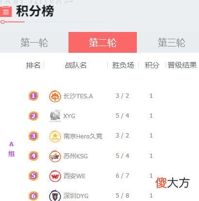【游戏迷】KPL夏季赛今日战报｜西安WE状态回暖，重庆狼队鏖战五局拿下一分！