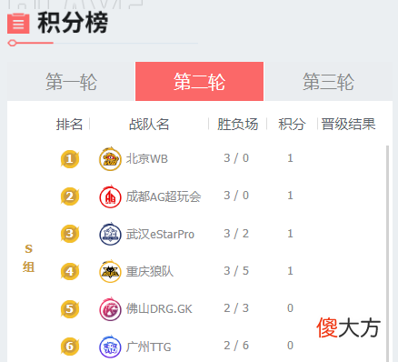 【游戏迷】KPL夏季赛今日战报｜西安WE状态回暖，重庆狼队鏖战五局拿下一分！