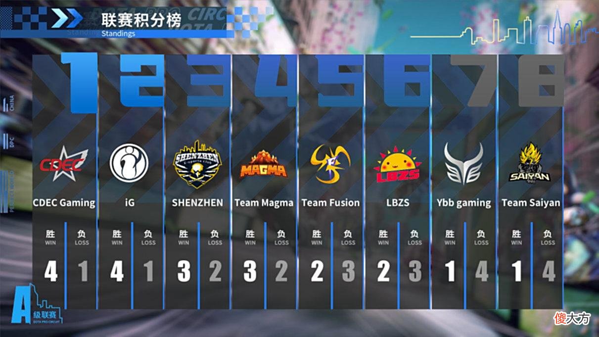 【游戏迷】Dota2-CN赛区再次爆冷，PSG.LGD不敌XG，或将无缘阿灵顿Major？