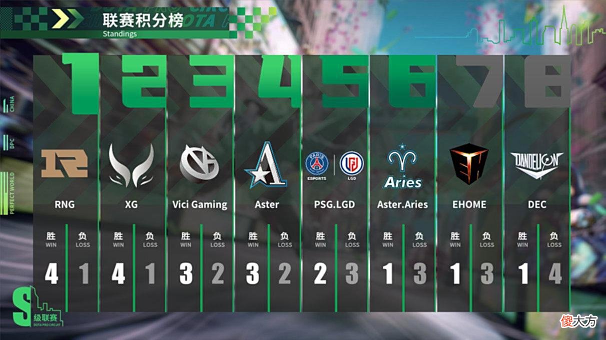 【游戏迷】Dota2-CN赛区再次爆冷，PSG.LGD不敌XG，或将无缘阿灵顿Major？