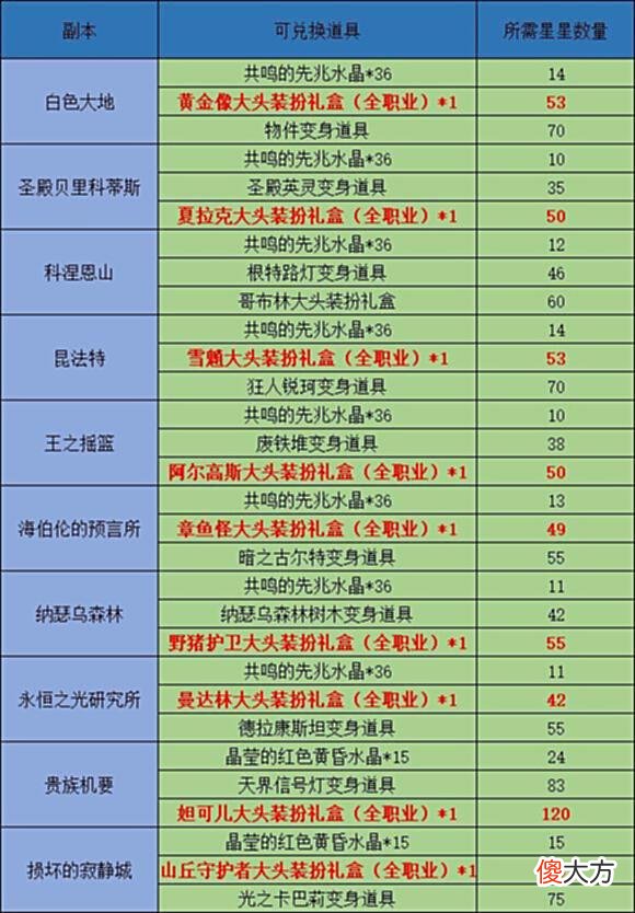 【游戏世界】DNF新版本被忽略的图鉴系统及奖励，110级版本的隐藏装扮