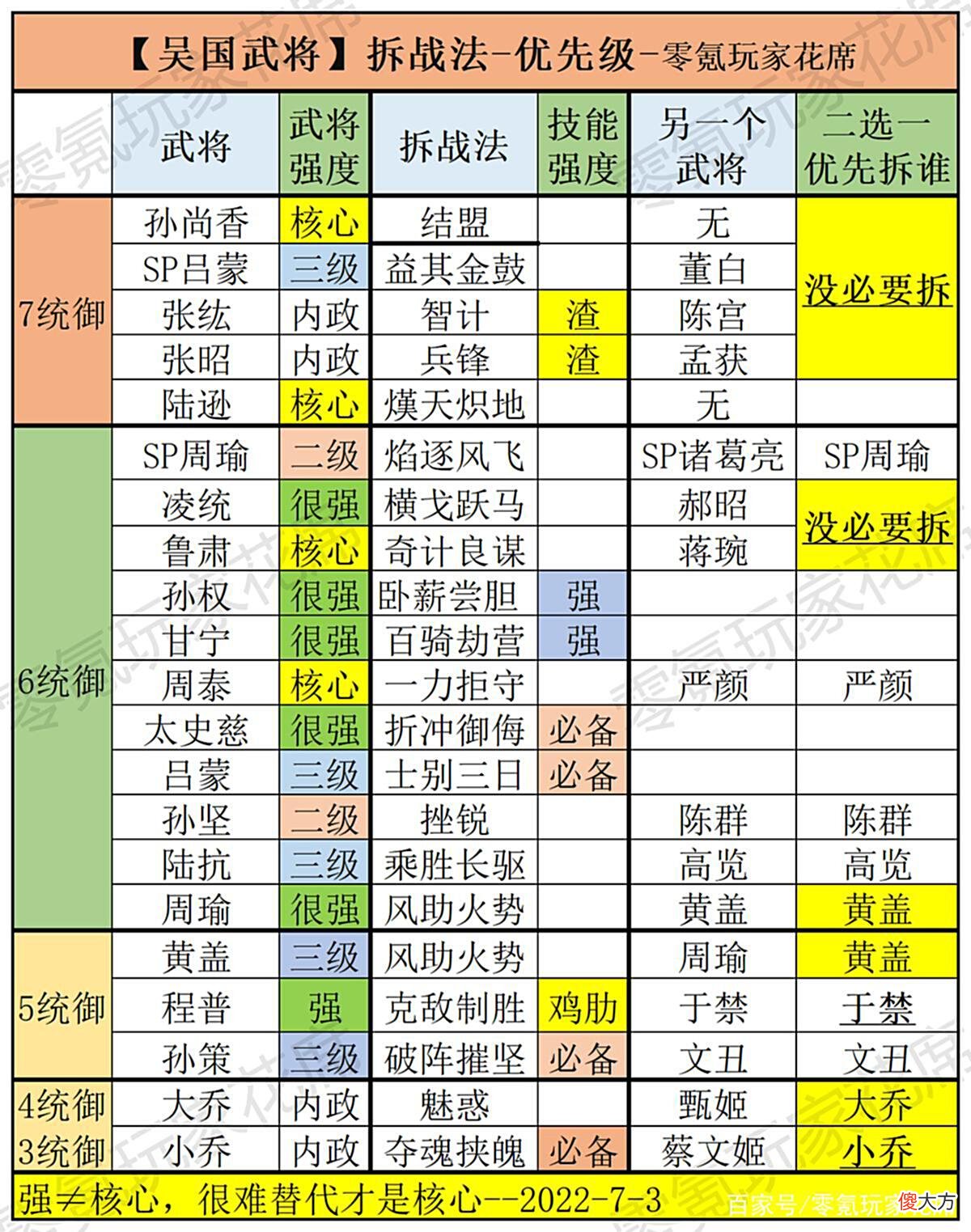 【游戏迷】三国志战略版：吴国核心战法，哪些武将可以培养，哪些可以拆战法