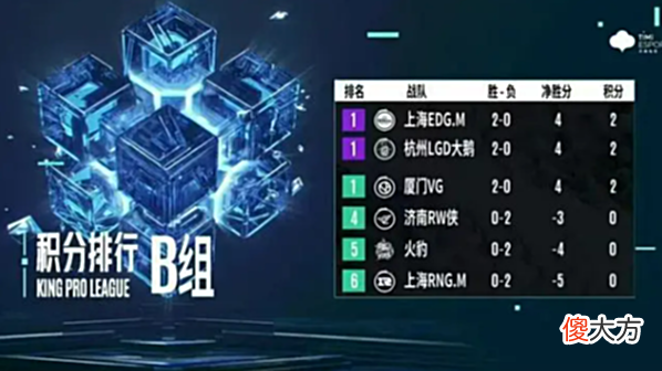 【游戏迷】B组比赛基本局势明朗，大结局已经锁定，三支队伍已经可以回家钓鱼了