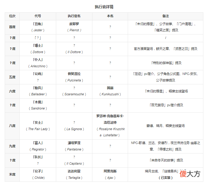 【游戏迷】原神公子确认愚人众执行官是按能力排行的,木偶仆人等4人为女性