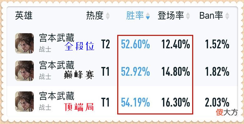 【游戏世界】王者荣耀：S28赛季的3个版本之子，随便练会2个，你的王者就稳了