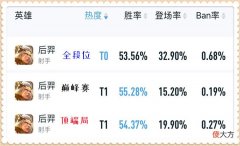 【游戏世界】王者荣耀：S28赛季的3个版本之子，随便练会2个，你的王者就稳了