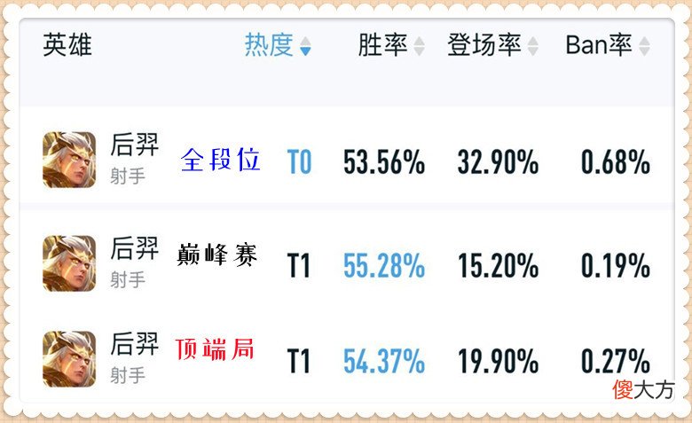 【游戏世界】王者荣耀：S28赛季的3个版本之子，随便练会2个，你的王者就稳了
