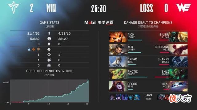 【游戏世界】lpl夏季赛第四周：we送对手4连败！