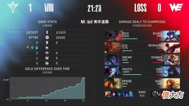 【游戏世界】lpl夏季赛第四周：we送对手4连败！
