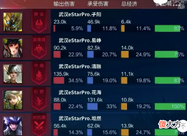 【游戏世界】kpl总冠军和亚军，狼队和es的表现让人猝不及防