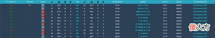 【游戏迷】lck夏季赛4连胜终结24连胜，网友热议：～是谁说kiin纳