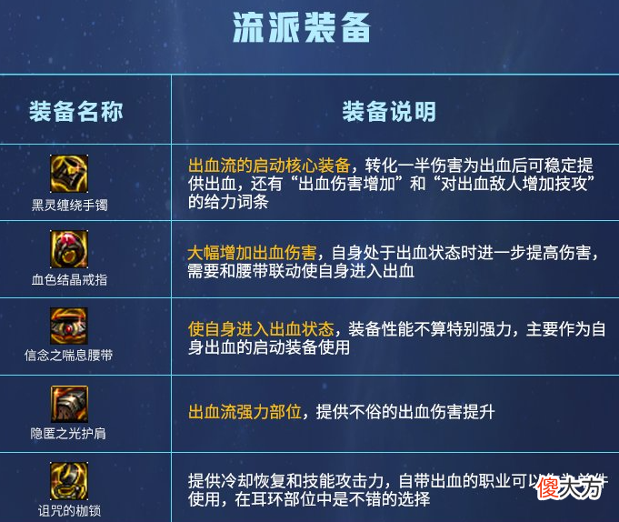 【游戏世界】狂战士自带出血流派110级版本出血流派装备搭配