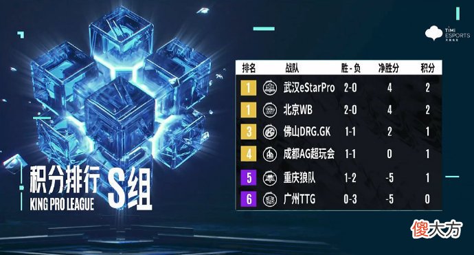 【游戏世界】狼队再被eStar零封，可能要打卡位赛了！小胖回归真能有用？