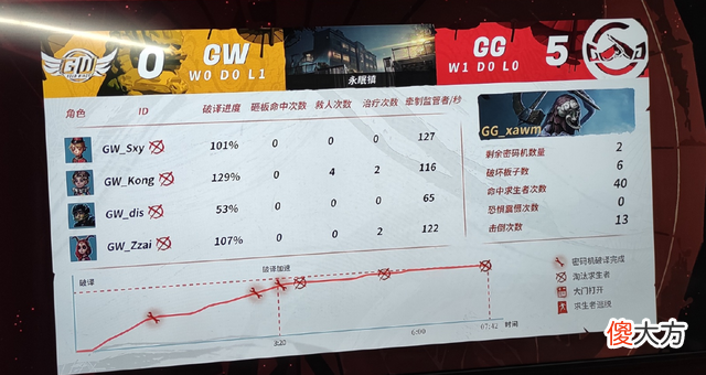 【游戏世界】第五人格：gg战队越战越勇，实现人屠双向奔赴