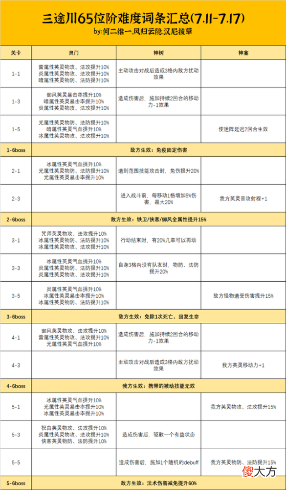 【游戏迷】天地劫手游：三途川打法及词条汇总！（7.11-7.17）