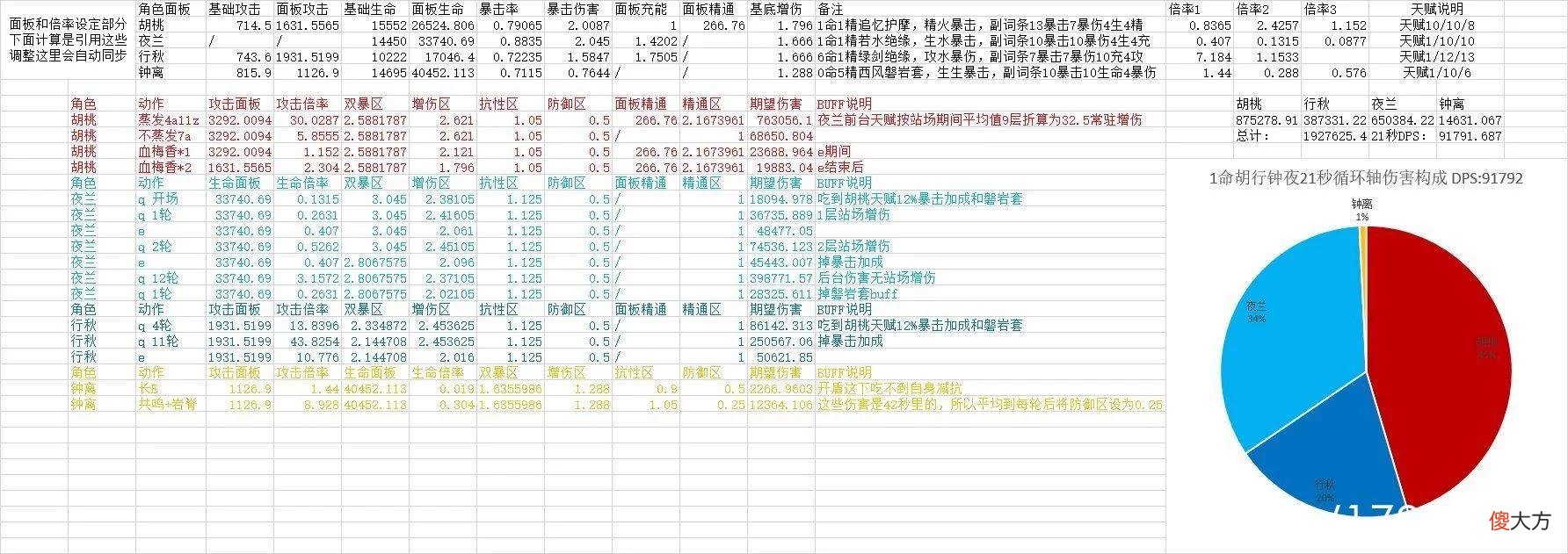 【游戏世界】原神：1命胡行钟夜伤害21秒循环轴展示及伤害计算 24词条DPS 91792