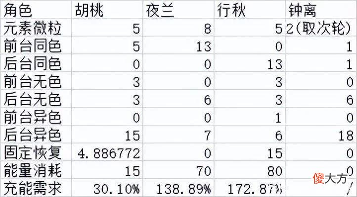 【游戏世界】原神：1命胡行钟夜伤害21秒循环轴展示及伤害计算 24词条DPS 91792