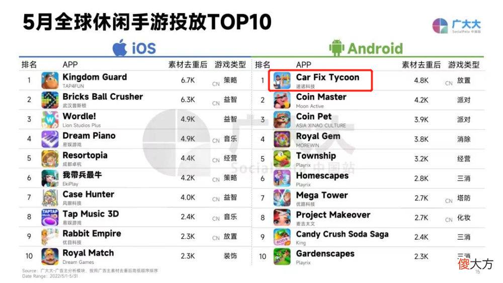 【游戏迷】投放Top 1遭遇滑铁卢，社交巨头陌陌韩国试水｜模拟手游“大航海”
