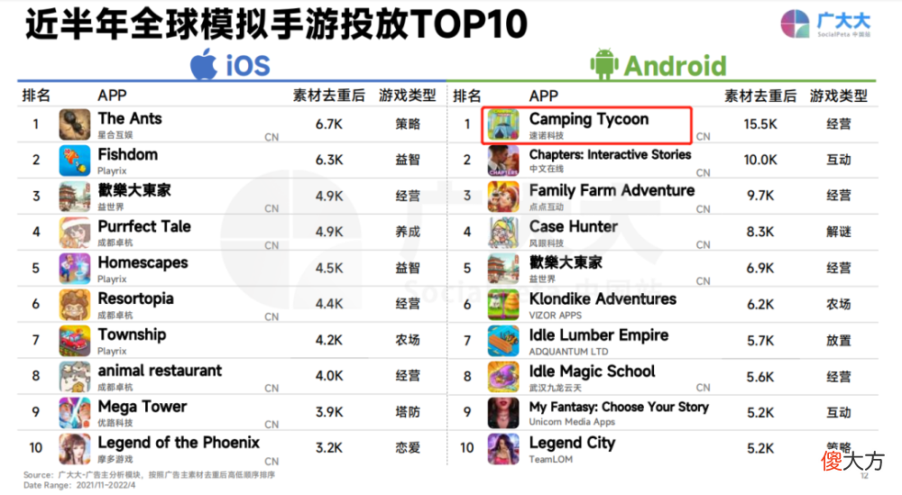 【游戏迷】投放Top 1遭遇滑铁卢，社交巨头陌陌韩国试水｜模拟手游“大航海”