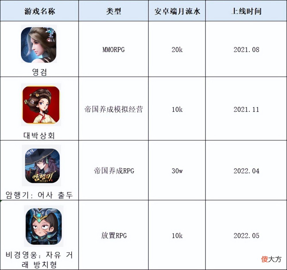 【游戏迷】投放Top 1遭遇滑铁卢，社交巨头陌陌韩国试水｜模拟手游“大航海”