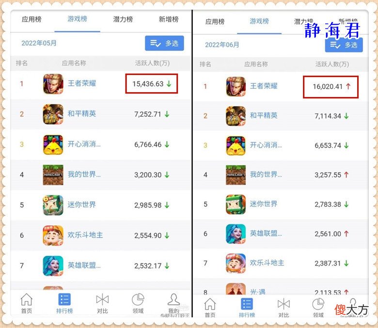 【游戏迷】日活跃用户1亿6000万，王者荣耀6月交出满意答卷，是天游立功了吗