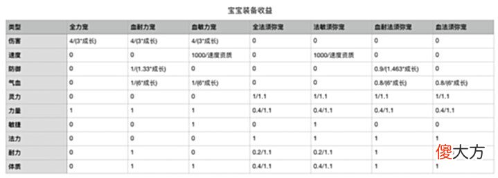 【游戏迷】梦幻西游:召唤兽配置攻略分享,从多维角度分析,为你省钱省事